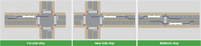 Three overhead diagrams illustrate different bus stop placements at an intersection. The left diagram shows a 'Far-side stop,' positioned after the intersection. The middle diagram depicts a 'Near-side stop,' located before the intersection. The right diagram presents a 'Midblock stop,' situated in the middle of a block between intersections. Each diagram uses white and blue to represent the street, grey for sidewalks, and red to indicate crosswalks, providing a clear visual guide to the strategic placement of bus stops in relation to street crossings.